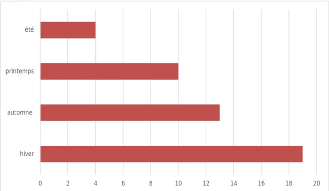 Graphique 4: REPARTITION SELON LES SAISON  Tableau 3: Répartition De P.R. Selon Les Saisons 