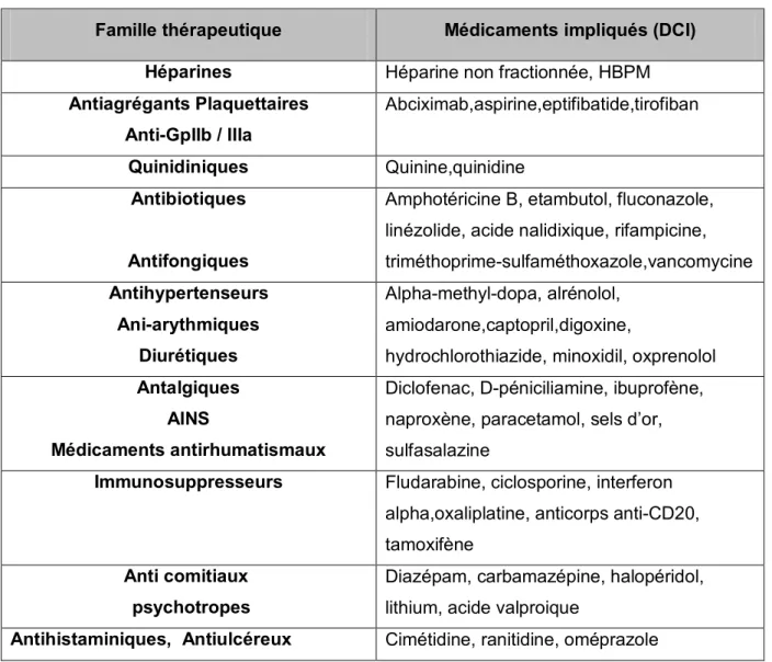 Tableau I : Principaux médicaments indiqués dans la survenue de thrombopénies  immunologiques [58,59] 