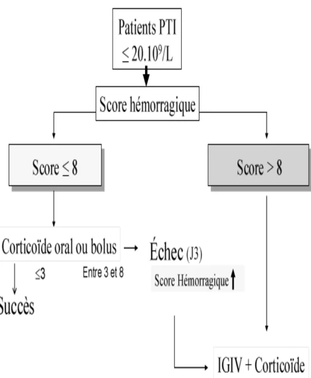 Figure 8 : Stratégie de traitement des patients atteints de PTI en fonction du score  hémorragique [57] 