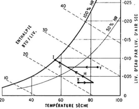 Figure 2. Processus d'évaporation.