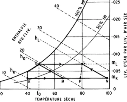 Figure 3. Processus de chauffage et d'humidification.