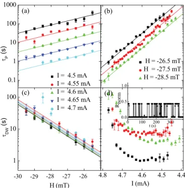 FIG. 2. (Color online) (a) Evolution of the P state mean dwell time as a function of the applied magnetic field for different currents.