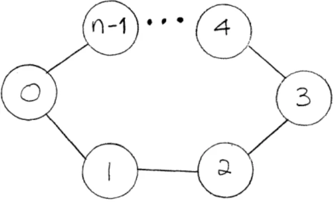 Figure  1:  n  Node  Ring 2.1.1  Rings
