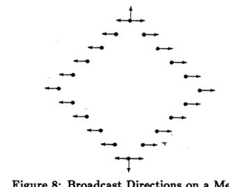 Figure  8:  Broadcast  Directions  on  a  Mesh