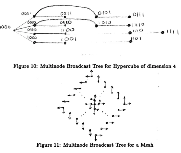 Figure  10:  Multinode  Broadcast  Tree  for  Hypercube  of dimension  4