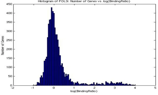 Figure 2-1: A histogram of the binding profile of protein Polymerase III: the number of genes bound by Pol III versus the natural logarithm of the binding ratios.