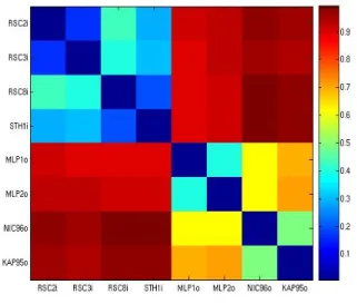 Figure 2-2: Correlation coefficient distance matrix using the (a) BR, (b) N &amp;P R, (c) P V , and (d) SD data representations of a test set of proteins