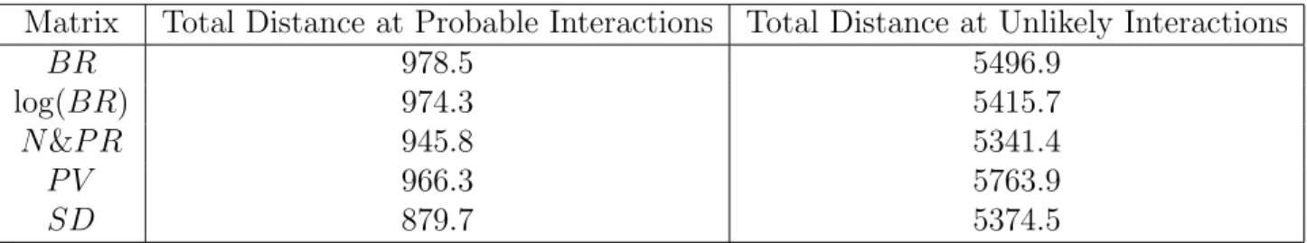Table 2.1: Total correlation coefficient distance for a test set of likely and unlikely interac- interac-tions