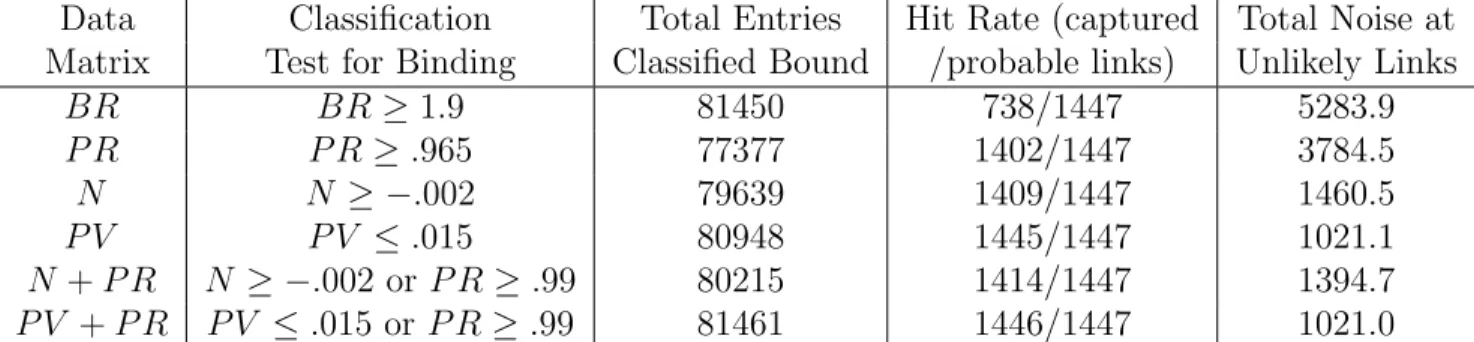 Table 3.1: Hit rate (capture/probable links) at probable interactions and total noise at un- un-likely interactions based on mutual information estimates using different data representations (see text).