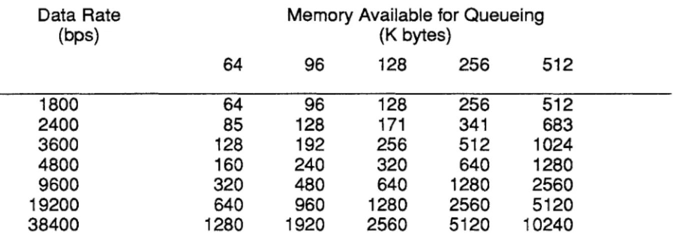Table  6-1:  Maximum  File Transfers  at  Selected  Communication  Rates  and Queueing Capacities  (K  bytes)