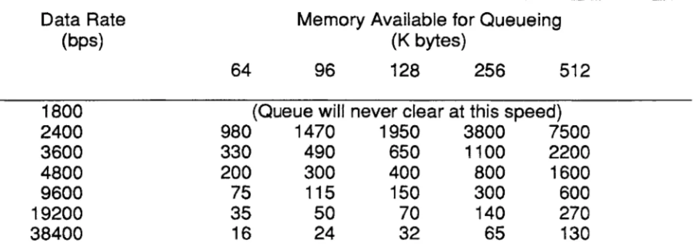 Table  6-Il:  Time  Required  for Queue to Empty  at  Selected  Communication Rates and Queue  Lengths  (seconds)