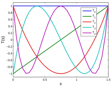 Figure 7: Chebyshev polynomials of first kind for n ∈ { 0, 1, 2, 3, 4 } .