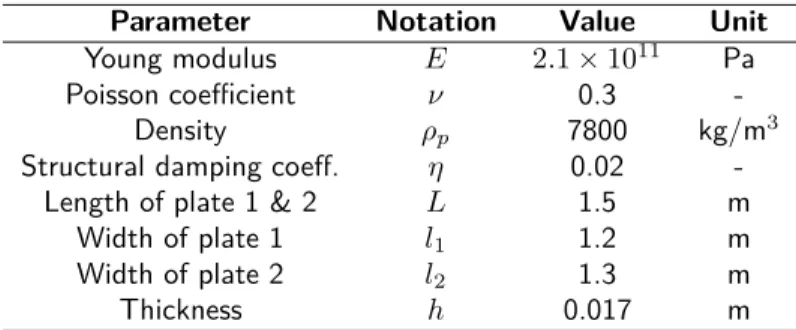 Table 1: Material characteristics and plates dimensions.