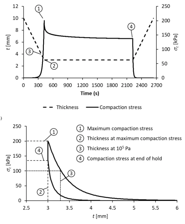 Figure 2. Data from compaction experiments; a) Representative thickness and compression stress data  measured by the participants, b) Data extracted from the thickness – compaction stress curve.