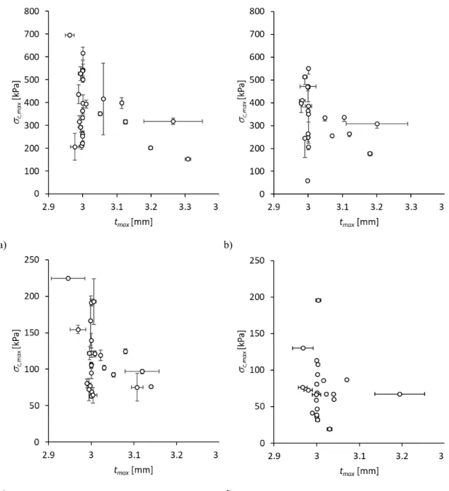 Figure 4. Maximum compaction stress,  c,max , as a function of corresponding measured thickness, t max ,  for all participants a) NCF dry, b) NCF wet, c) WOVEN dry and d) WOVEN wet.