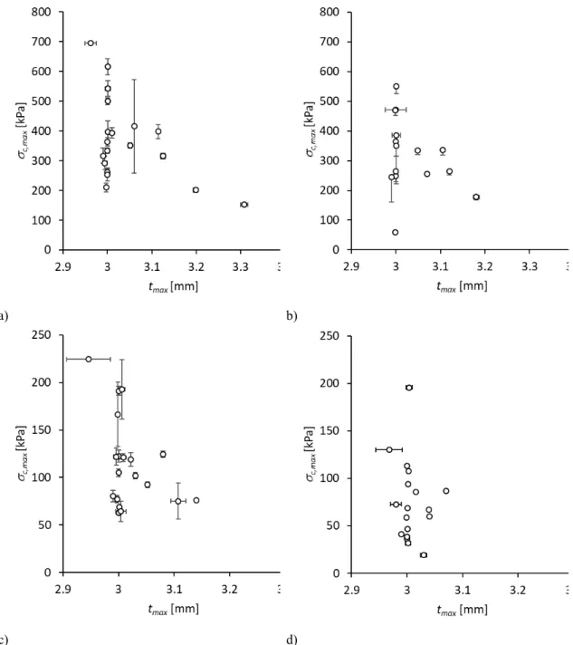 Figure 5. Maximum compaction stress,  c,max , and corresponding measured thickness, t max , obtained  with UTM thickness measurement for a) NCF dry, b) NCF wet, c) WOVEN dry and d) WOVEN wet.