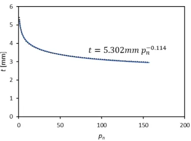 Figure 7. Specimen thickness, t, as a function of normalised compaction pressure, p n ; example of  processed data allowing a power-curve to be fitted with R 2  = 0.999.