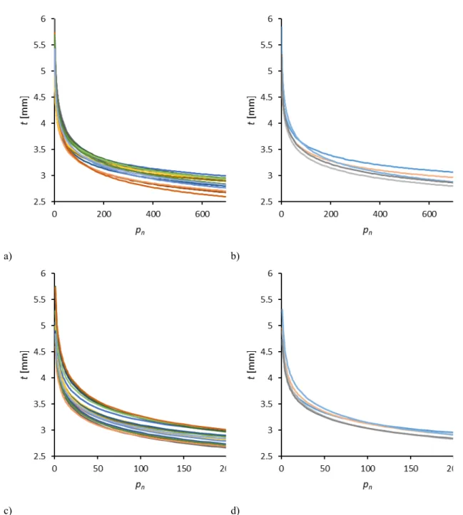 Figure 8. Fitted dry compaction curve for [thickness measurement source - material] a) [UTM - NCF  dry], b) [LVDT/direct - NCF dry], c) [UTM - WOVEN dry] and d) [LVDT/direct - WOVEN dry].