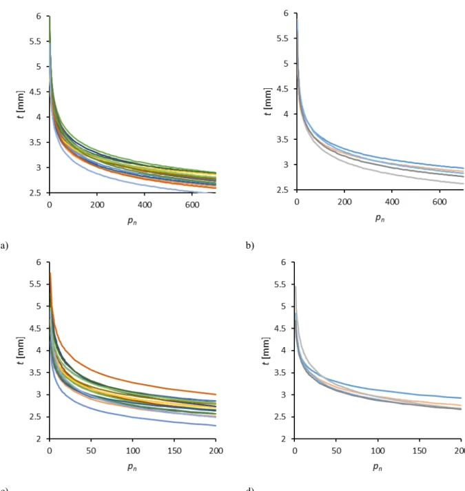 Figure 9. Fitted wet compaction curve for [thickness measurement source - material] a) [UTM - NCF wet], b)  [LVDT/direct - NCF wet], c) [UTM - WOVEN wet] and d) [LVDT/direct - WOVEN wet].