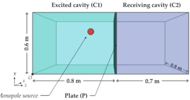 Figure 3: Cavity-panel-cavity system.