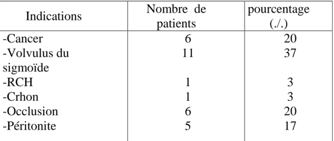 Figure 15:répartition des patients selon les indications  de la stomie 