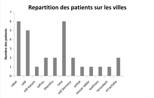 Figure 16:répartition des patients stomisés selon les villes 