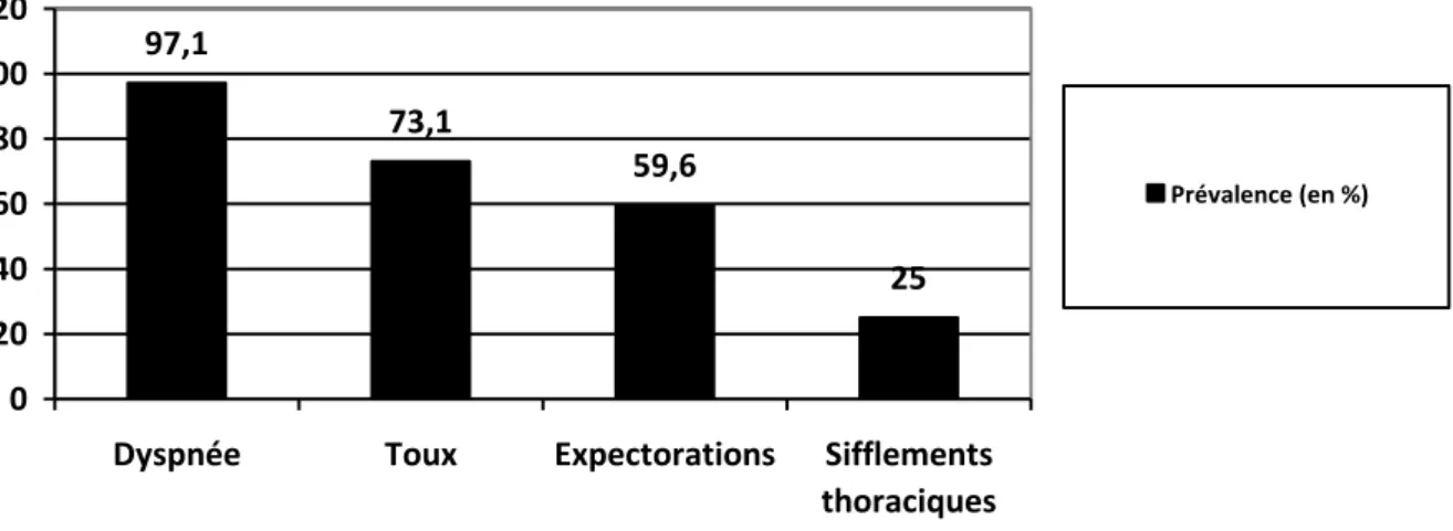 Figure 3 :  Prévalence des symptômes d’irritation bronchique  