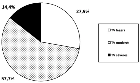 Figure 5 :  Prévalences des troubles ventilatoires dans notre étude 