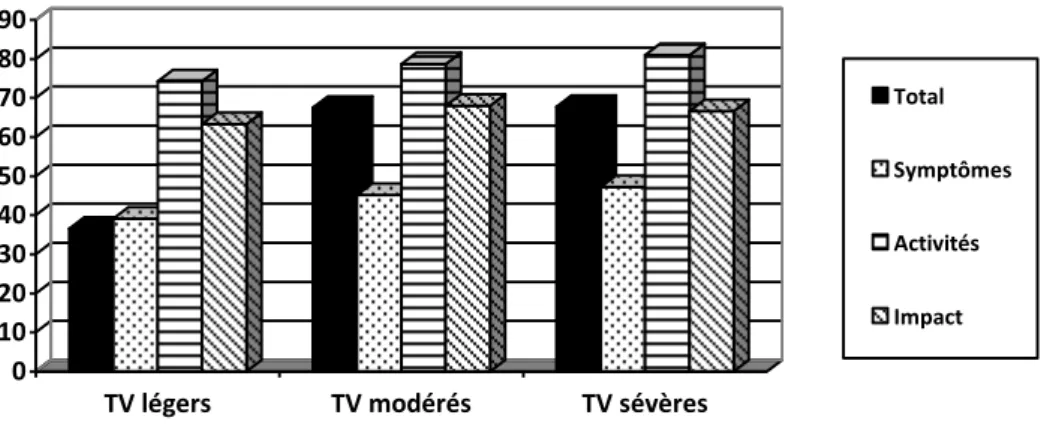 Figure 6 :  Les scores moyens du SGRQ selon la sévérité du trouble ventilatoire  Les  catégories  radiologiques  ne  semblaient  pas  influencer  significativement  les  scores  moyens  de  St  George  (p  =  0,056)