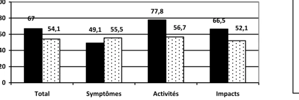 Figure 7 :  Comparaison des scores moyens du SGRQ 