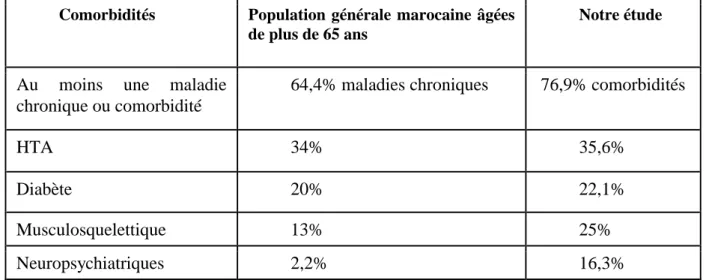 Tableau 2:  Prévalence des comorbidités dans la population générale et dans notre travail  Comorbidités   Population  générale  marocaine  âgées 