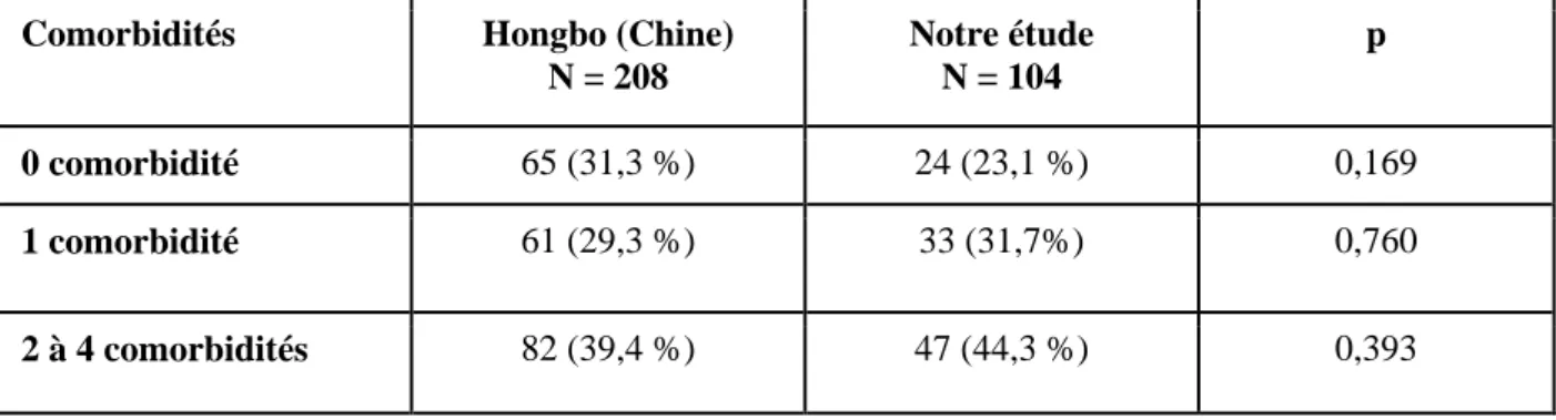 Tableau 3:  Prévalence des comorbidités dans notre travail et dans une étude similaire  menée en Chine 
