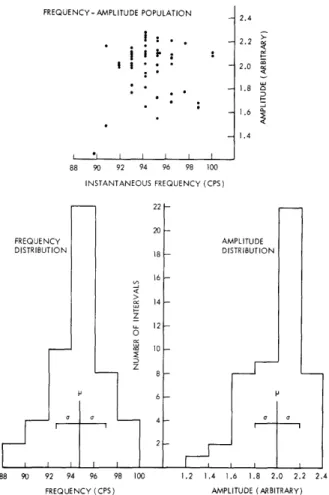 Fig.  XIX-9.  Some  statistics  of  croak  variations.