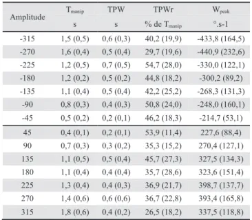 Tableau 3-2. Caractéristiques temporelles de la phase de manipulation. 