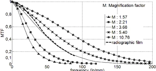 Fig. 6. Modulation transfer function curves obtained for several magnifications M with digital  detector (full lines) compared to film (dashed line)