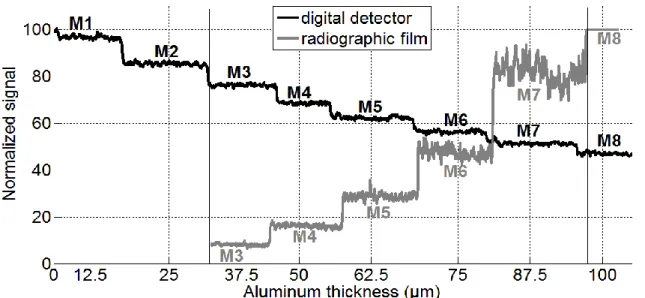 Fig. 3. Normalized grey levels obtained for an aluminum step wedge with both systems. M8  represents the thickest step and M1, the thinnest