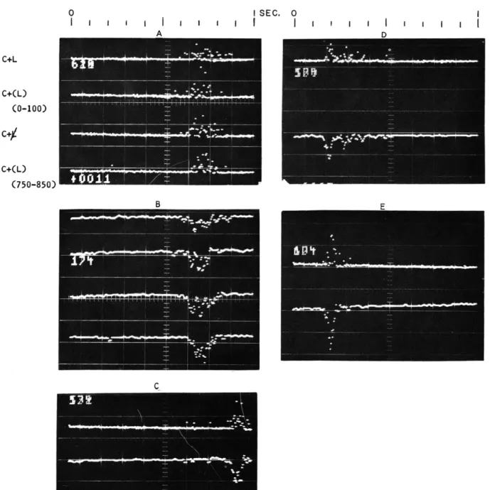 Fig.  XVIII-5. Distribution  of  motor  response  times:  A.  For  subjective  simultaneity with  flashes  C+L,  click  invariably  followed  by  light  after  700  msec;