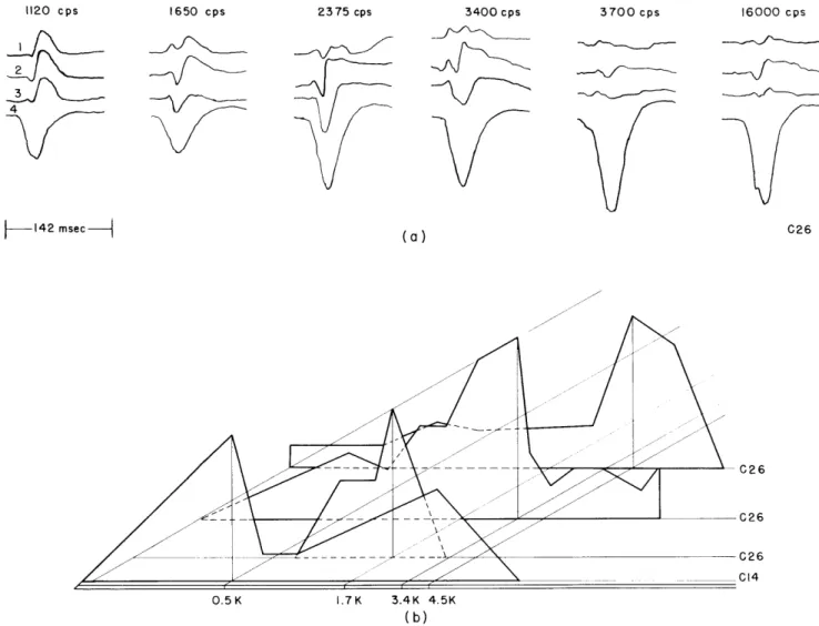 Fig.  XVIII-7. (a)  Averaged  gross  responses  recorded  simultaneously  from  4  locations  on  the  surface  of  lobule  VII to  tone  bursts  of  varying  frequency,  constant  intensity,  100-msec  duration,  and  10-msec  rise