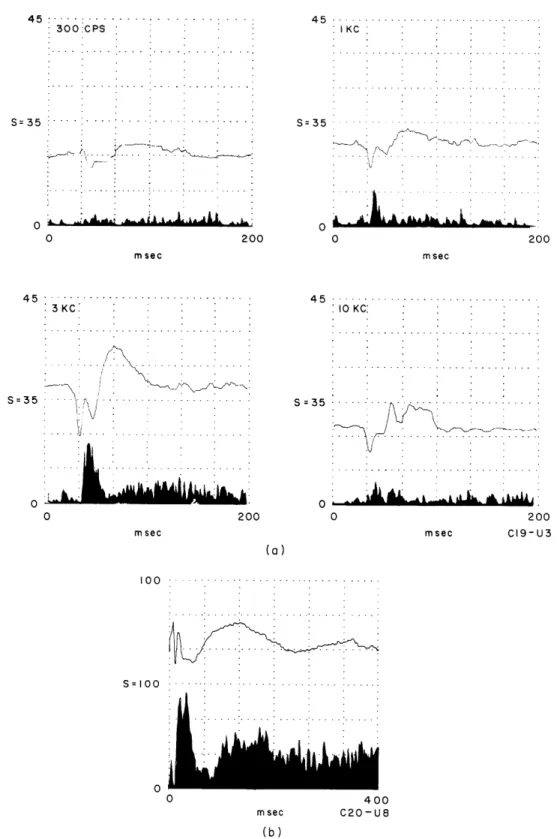 Fig.  XVIII-9. (a)  PST  histograms  for  single-cell  responses  to  tone  bursts  of  different frequencies  and  constant  intensity  (50  db  above  VDL)
