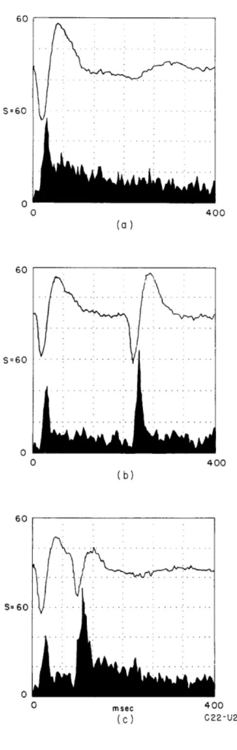 Figure  XVIII-10  demonstrates the  effect  of  moderately  strong   iden-tical,  paired  clicks  (SI  and  S2) on  the  amplitude  of  gross  surface