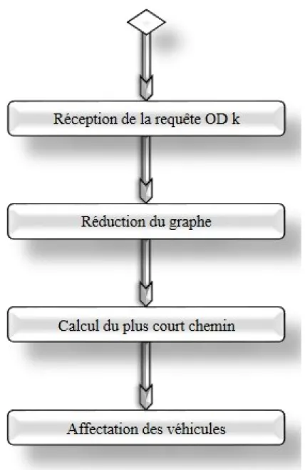 Fig 2.1 – Diagramme d’activité de l’agent central