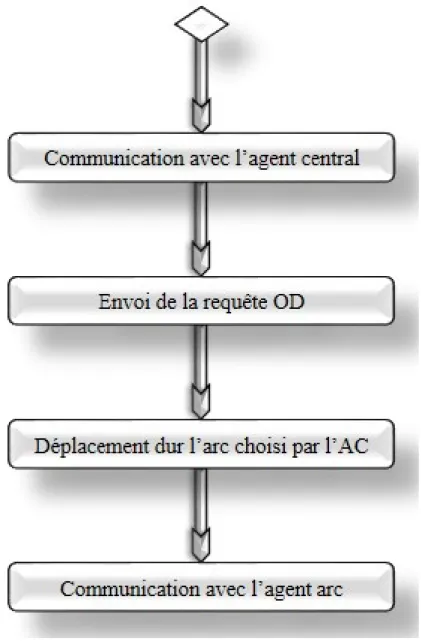 Fig 2.2 – Diagramme d’activité de l’agent véhicule temps.