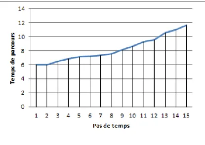 Fig 2.17 – Evolution du temps de parcours obtenu par le simulateur sur le chemin 1