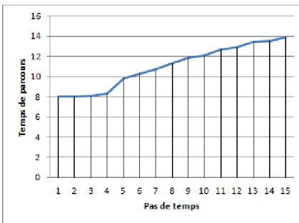 Fig 2.19 – Evolution du temps de parcours obtenu par le simulateur sur le chemin 3