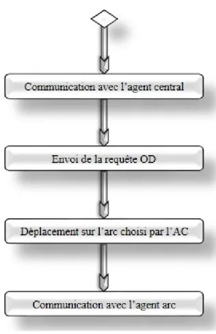 Fig 3.3 – Diagramme d’activité de l’agent utilisateur