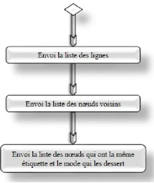 Fig 3.5 – Diagramme d’activité de l’agent nœud