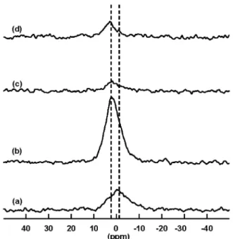Figure 5. The 31 P High Power Decoupling-Magic Angle Spinning (HPDEC-MAS) NMR spectra of (a) PETRO; (b) GEODIA; (c) APHRO; and (d) LAOCO