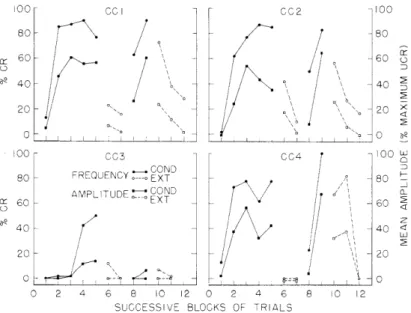 Fig.  XII-10.  Conditioning  and  extinction  of  eyelid  responses  in  4  rats  shown  in  two measures:  percentage  of  trials  in  which  CR's  occurred,  and  mean amplitude