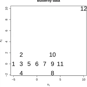 Figure 1: Butterfly dataset.