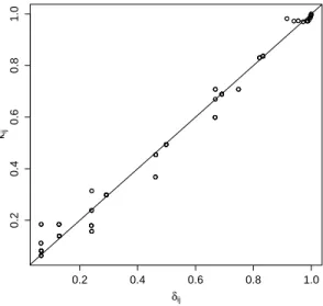 Figure 4: Shepard diagram for the Butterfly dataset: degrees of conflict κ ij